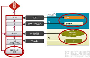 掌握SDSoc 开启Zynq应用开发的“高速通道”